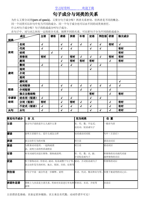 句子成分与词类的关系