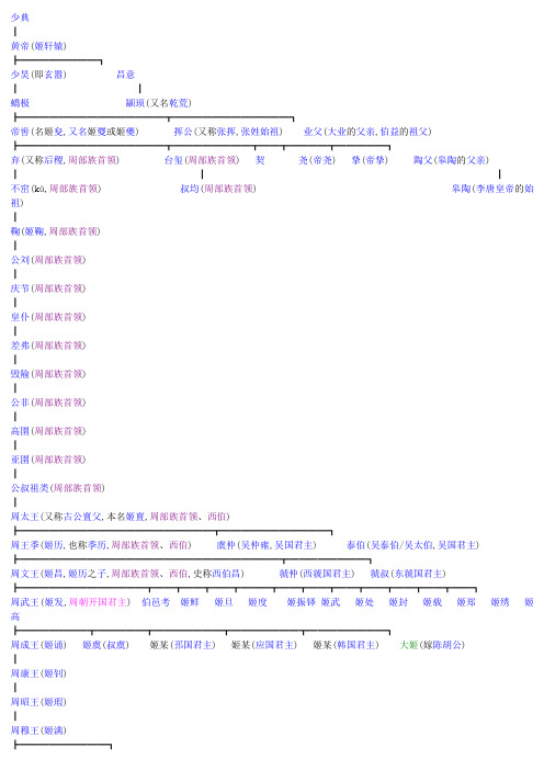 周朝君主世系