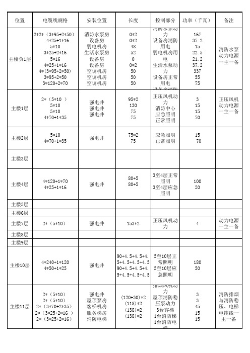 电缆线配线表
