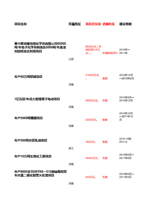 2010年化工项目大全(20101008-20101015)