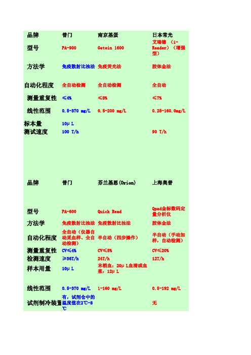 CRP产品对比