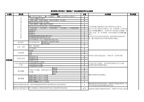 贵州财经大学本科生“儒魂商才”综合素质教育学分认定标准