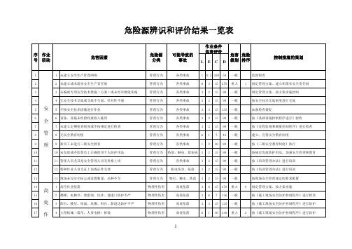 危险源辨识和评价结果汇总表