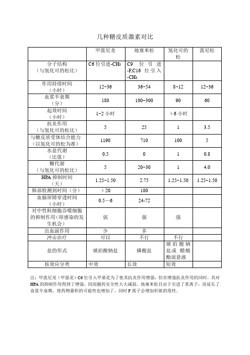 糖皮质激素对比