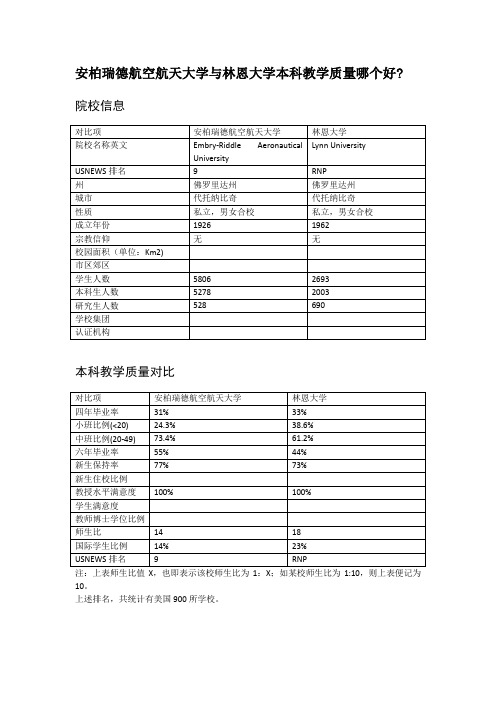 安柏瑞德航空航天大学与林恩大学本科教学质量对比
