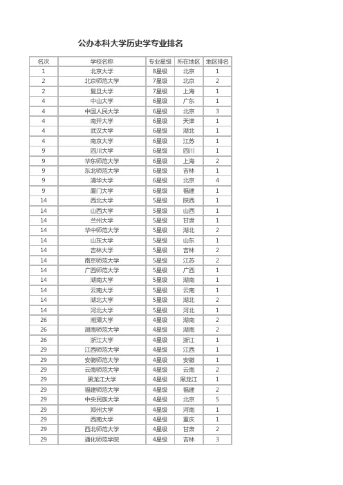 历史学专业大学排名