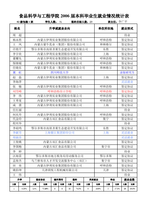 食品科学与工程学院2006届本科毕业生就业情况统计表(精)