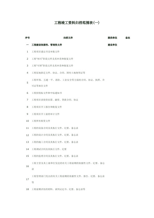 [精品工厂表格]工程竣工资料归档范围表