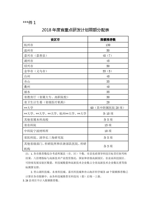 2018年度省重点研发计划限额分配表【模板】