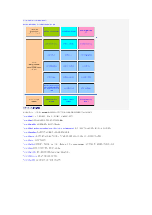 开发android television类