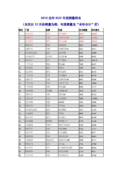 2012全年SUV车型销量排名