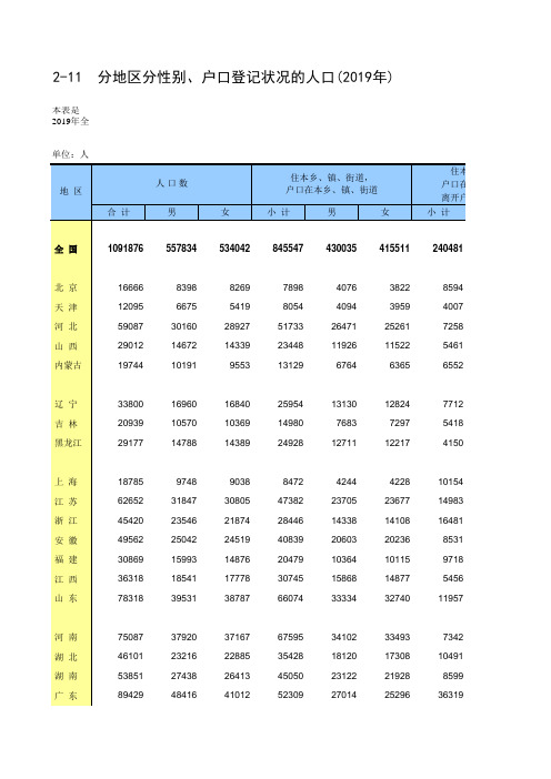 中国统计年鉴2020全国社会经济发展指标：2-11  分地区分性别、户口登记状况的人口(2019年)