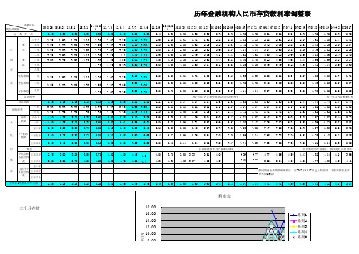 2015年9月最新存贷款基准利率表