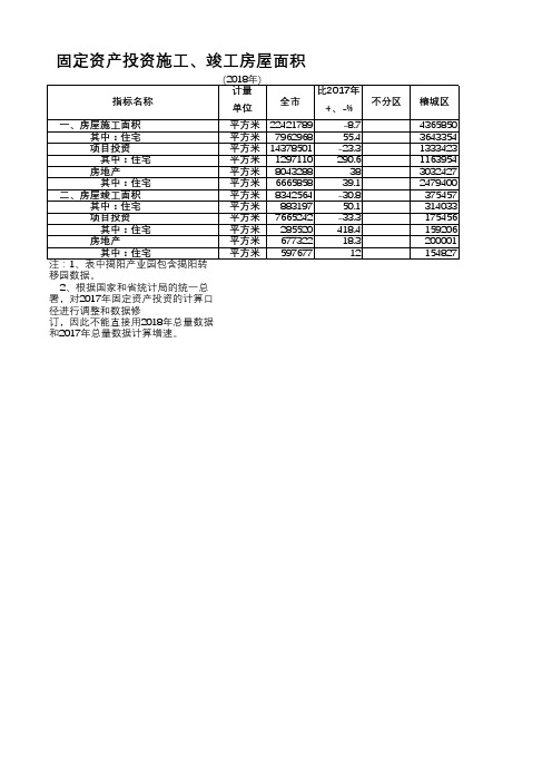 揭阳市统计年鉴2019社会经济发展指标数据：固定资产投资施工、竣工房屋面积