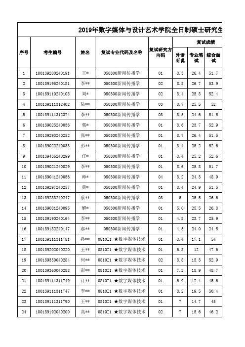 2019年北京邮电大学数媒学院全日制研究生复试结果公示