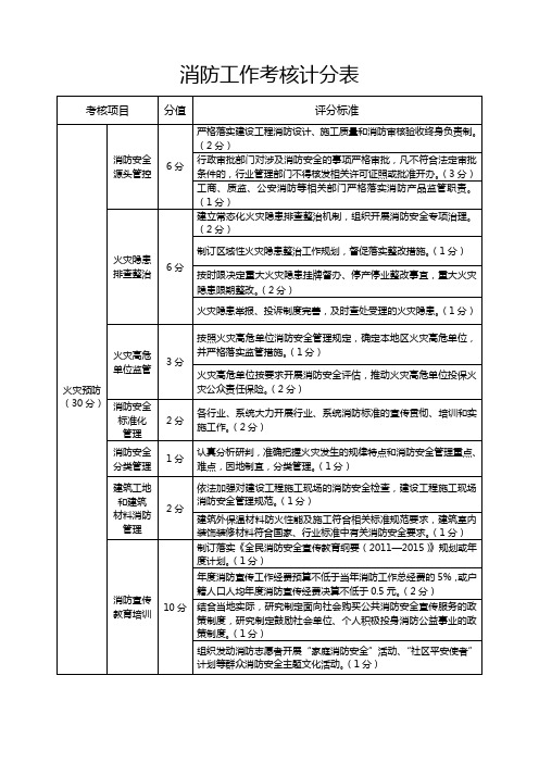 消防工作考核计分表