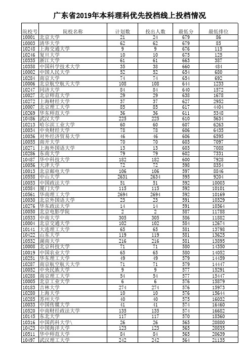 广东省2019年本科理科优先投档线上投档情况-