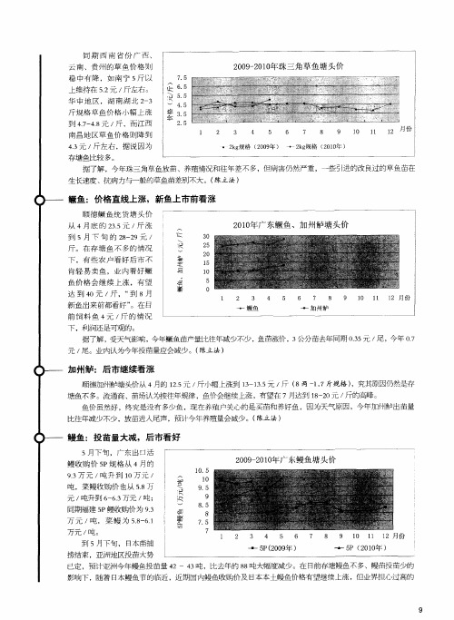 鳜鱼：价格直线上涨,新鱼上市前看涨
