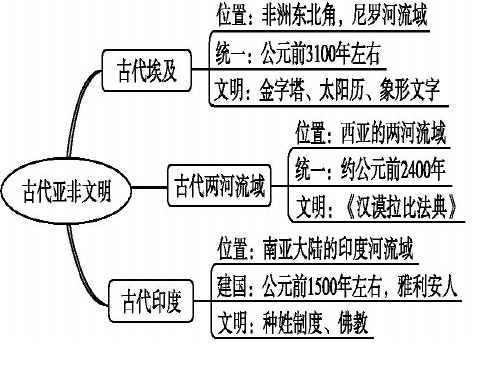 部编人教版九年级历史上册第一单元古代亚非文明课件(共24张PPT)