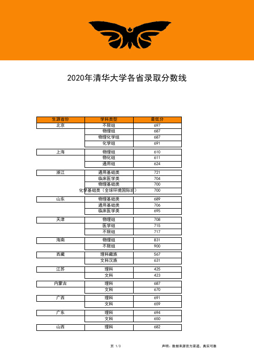 2020年清华大学各省录取分数线