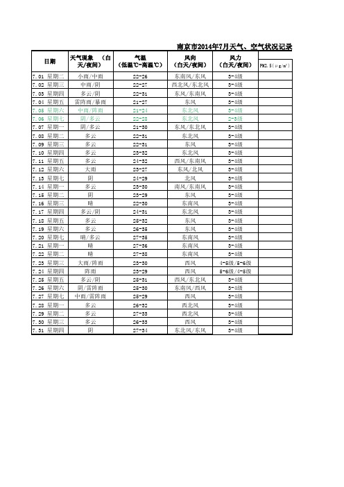 2014年7月南京天气记录(含空气指数)