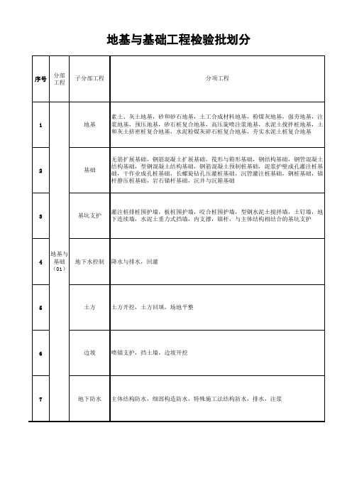 工程检验批划分