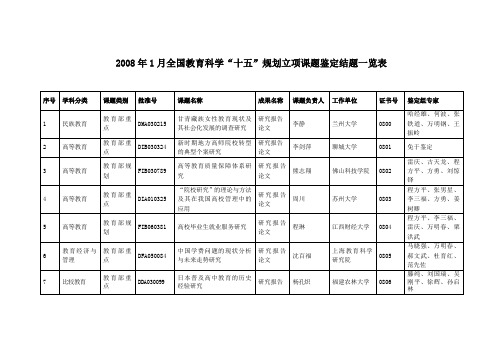 2008年全国教育科学“十一五”规划立项课题鉴定结题一览表