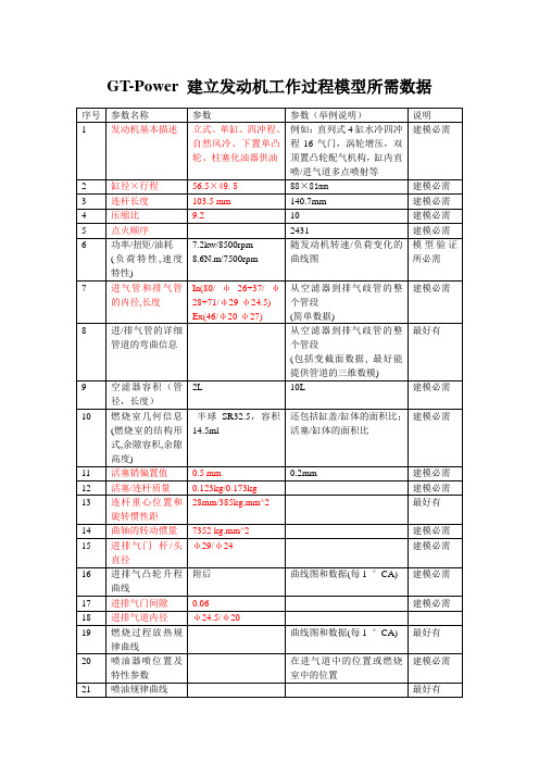 GT-Power建模所需数据..
