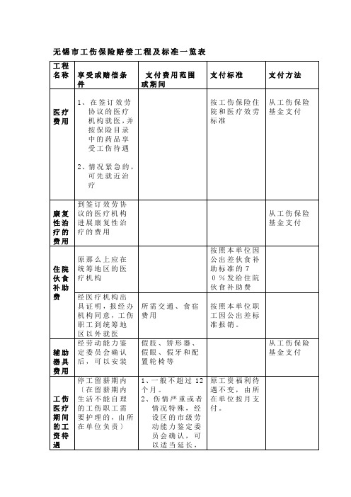 无锡市工伤保险赔偿项目及标准一览表答案