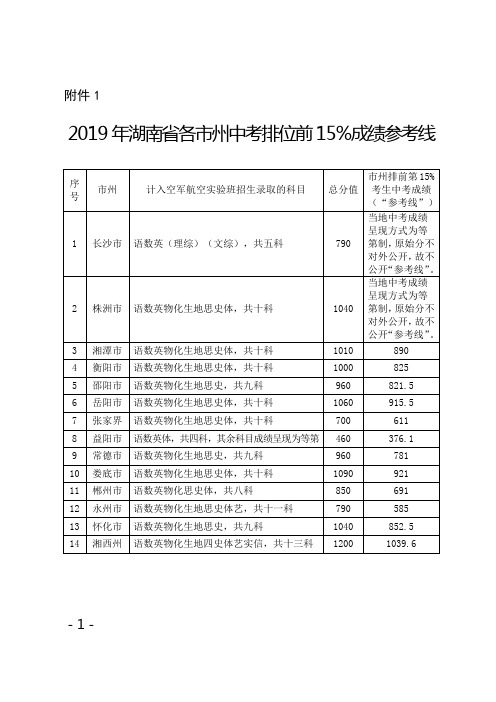 2019年湖南省各市州中考排位前15%成绩参考线