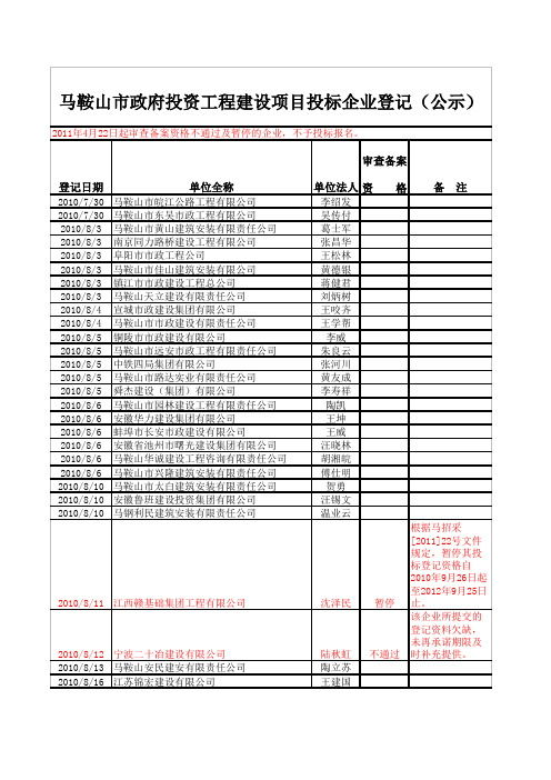 马鞍山注册建筑企业(截止627).xls