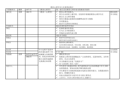 教育心理学人物归纳(最新整理)