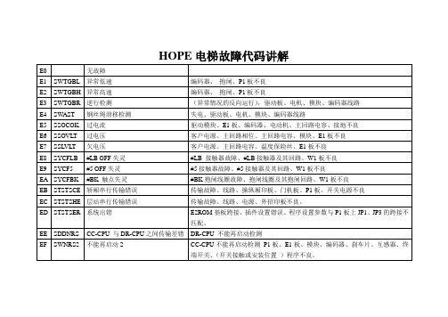 HOPE电梯故障代码讲解