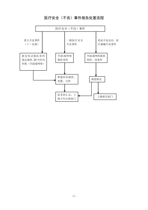 医疗安全不良事件主动报告流程图