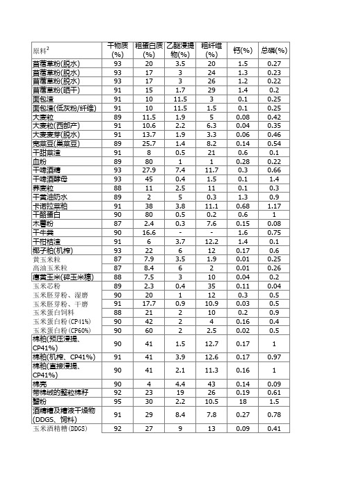 美国_饲料成分分析表(2006版)