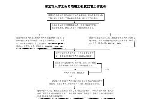 南京市人防工程专项竣工验收监督工作流程.