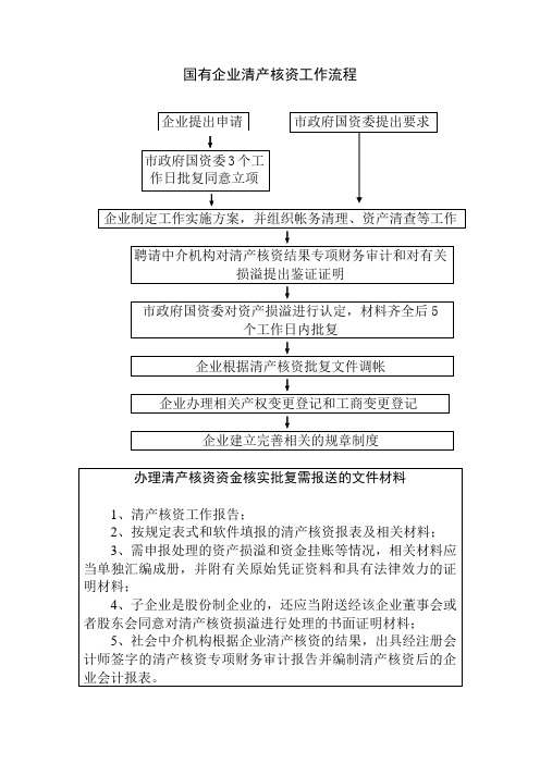 国有企业清产核资工作流程