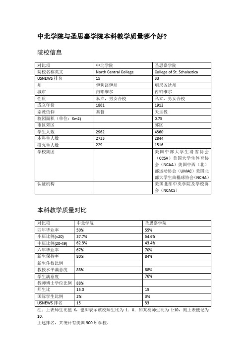 中北学院与圣思嘉学院本科教学质量对比