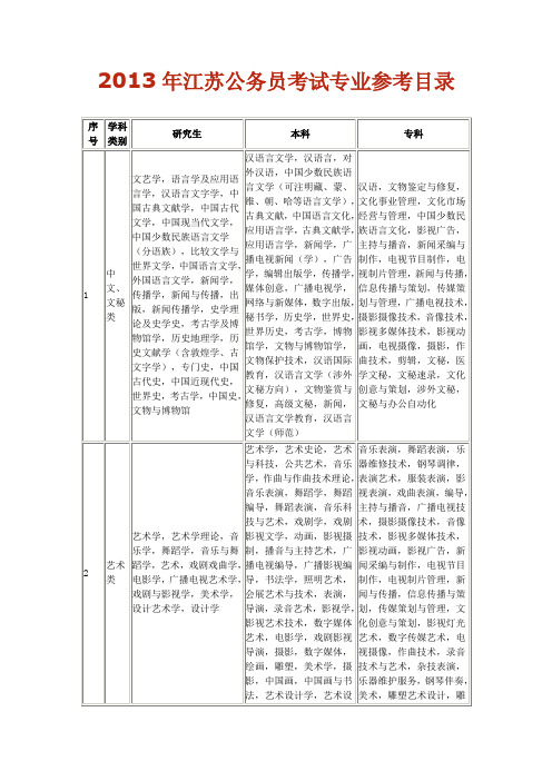 2013年江苏公务员考试专业参考目录