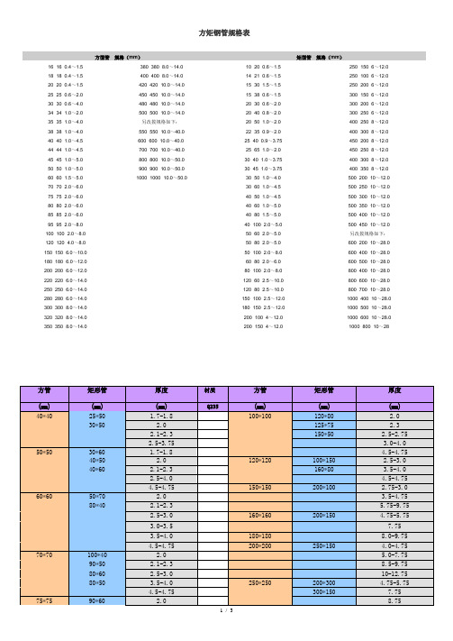 方矩管规格表.doc