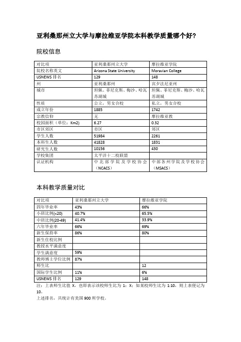 亚利桑那州立大学与摩拉维亚学院本科教学质量对比