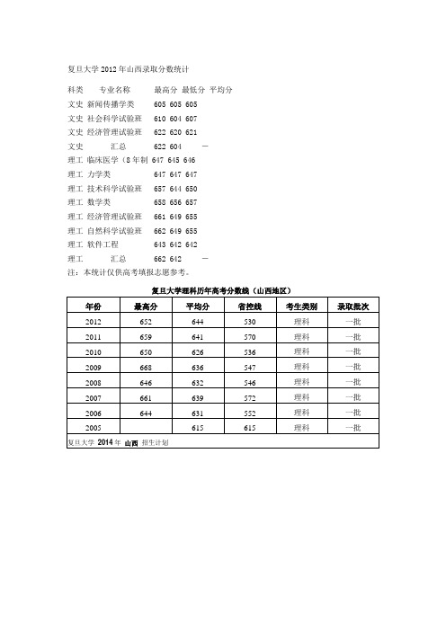 复旦大学录取分数线