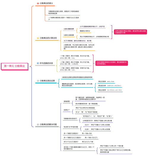 人教版六年级数学上册 第一单元 分数乘法 思维导图(高清版)