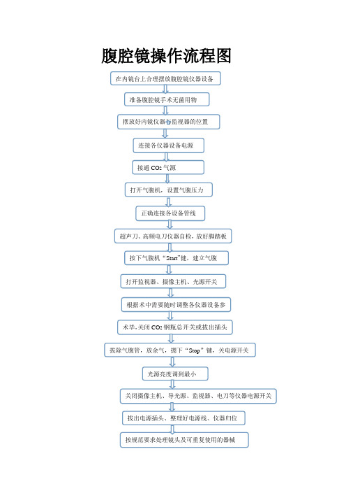 腹腔镜操作流程图
