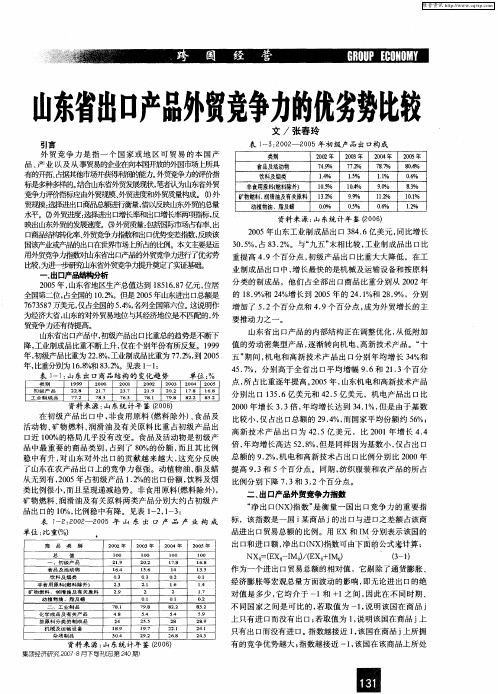山东省出口产品外贸竞争力的优劣势比较