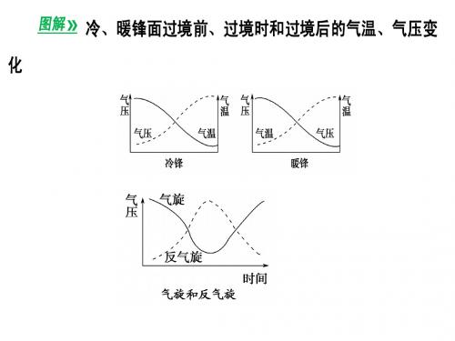 锋面气旋
