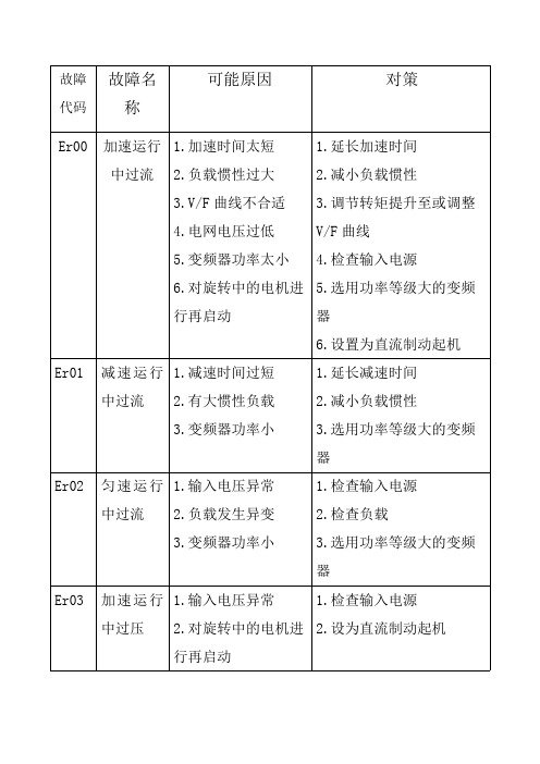 易驱CV 系列变频器故障代码及处理方法