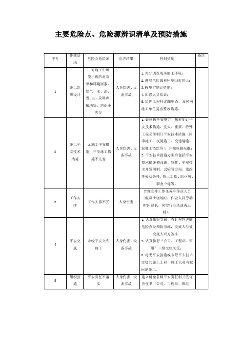 企业危险点、危险源辨识清单