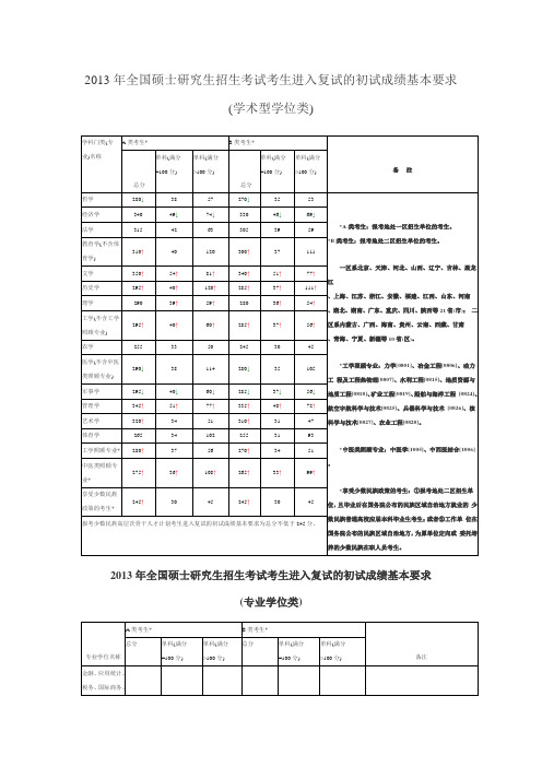 近几年考研国家线