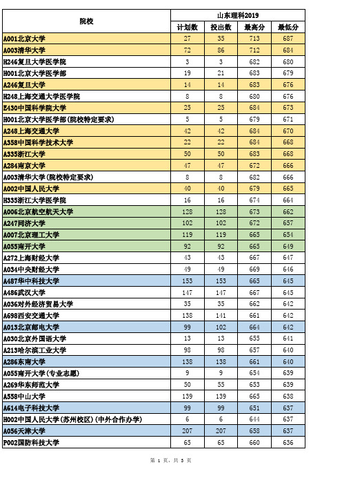 山东2019年理科投档情况